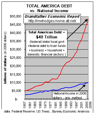 Trend national debt vs national income