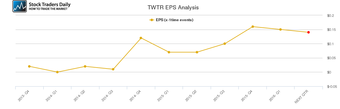 TWTR EPS Analysis TWTR EPS Analysis
