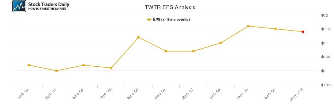 TWTR EPS Analysis