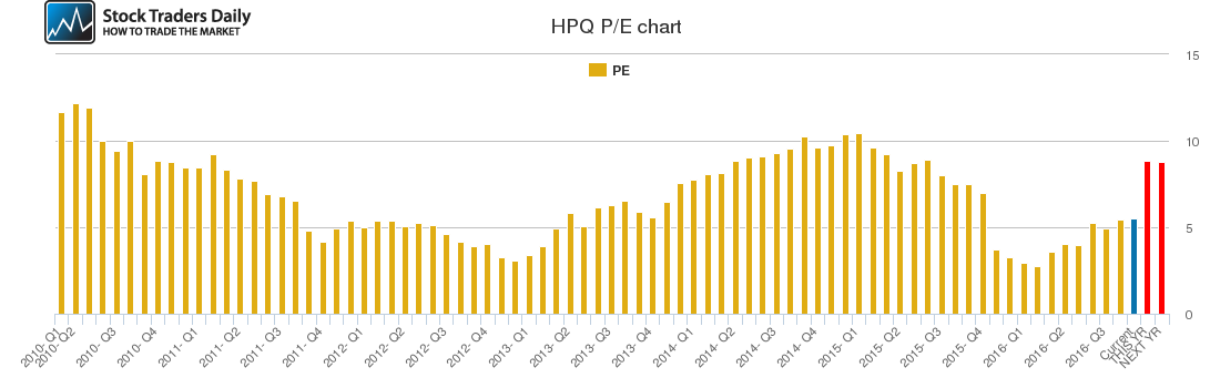 HPQ PE chart