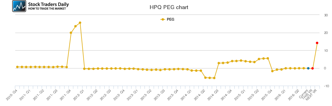HPQ PEG chart