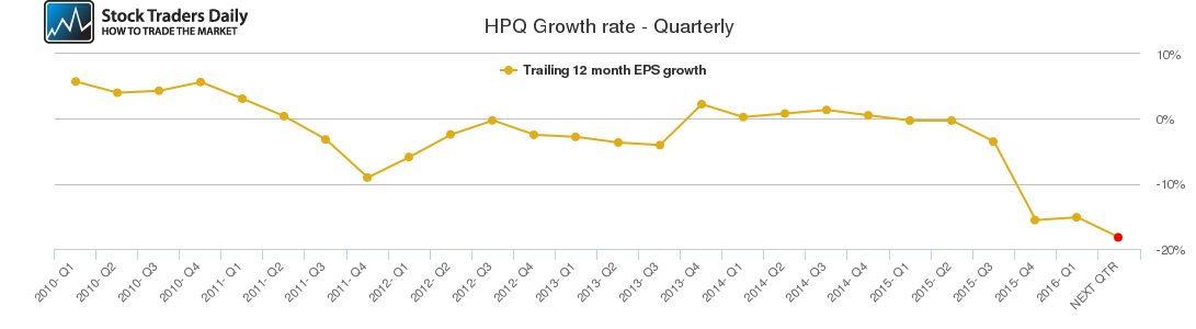 HPQ Growth rate - Quarterly