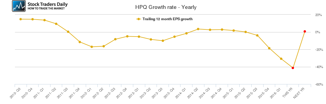 HPQ Growth rate - Yearly