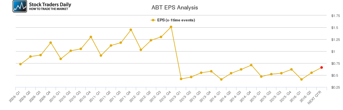 ABT EPS Analysis ABT EPS Analysis