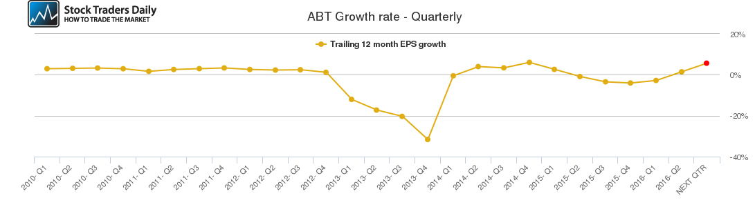 ABT Growth rate - Quarterly ABT Growth rate - Quarterly