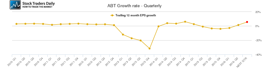 ABT Growth rate - Quarterly