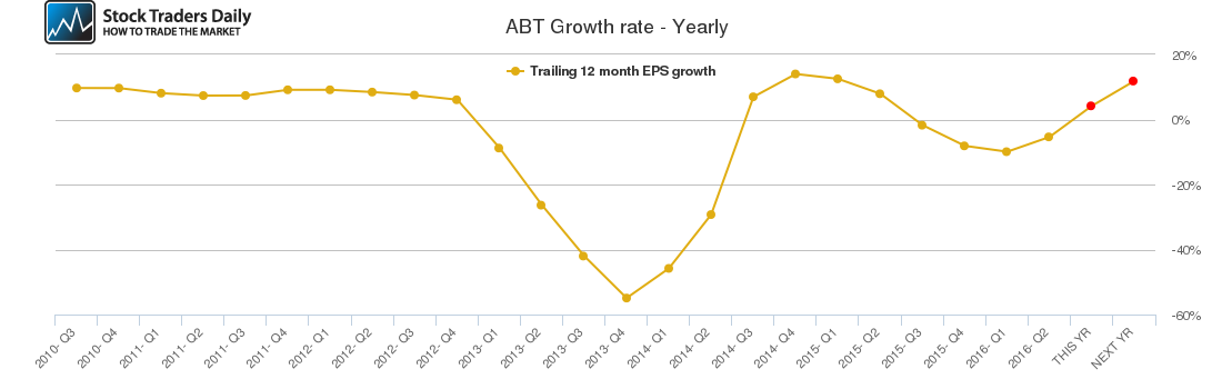 ABT Growth rate - Yearly