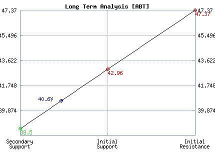 ABT Long Term Analysis ABT Long Term Analysis
