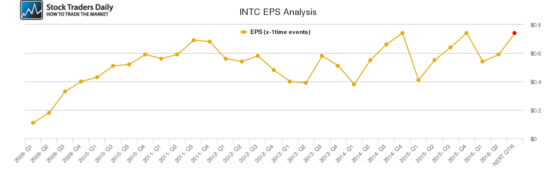 INTC EPS Analysis