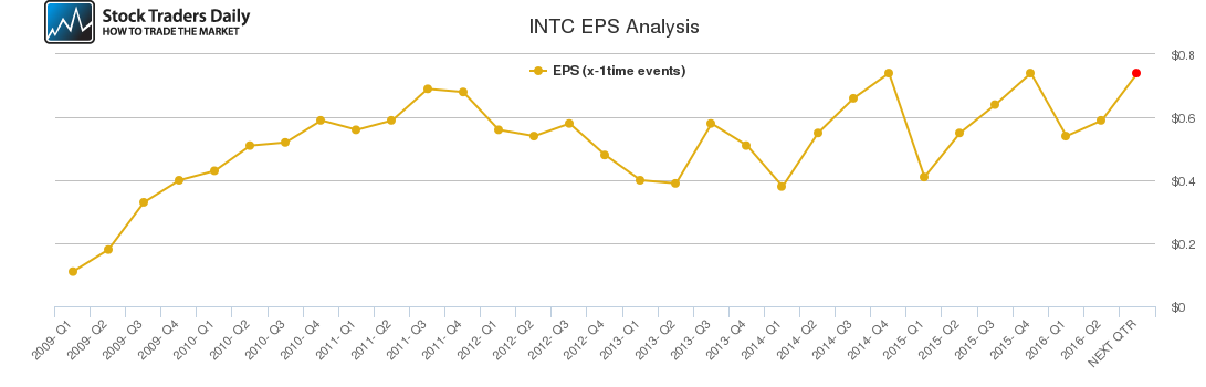 INTC EPS Analysis INTC EPS Analysis