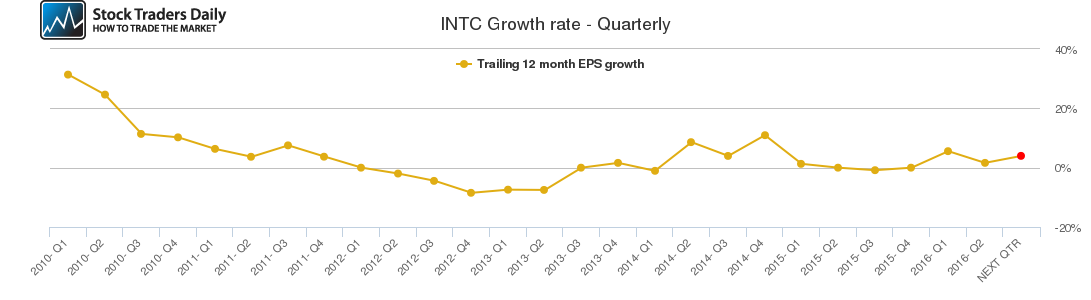 INTC Growth rate - Quarterly INTC Growth rate - Quarterly