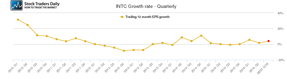 INTC Growth rate - Quarterly