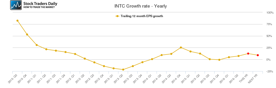 INTC Growth rate - Yearly INTC Growth rate - Yearly