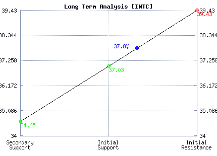 INTC Long Term Analysis