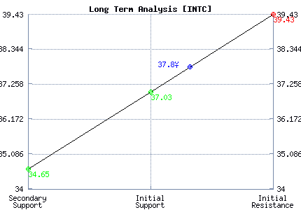 INTC Long Term Analysis INTC Long Term Analysis