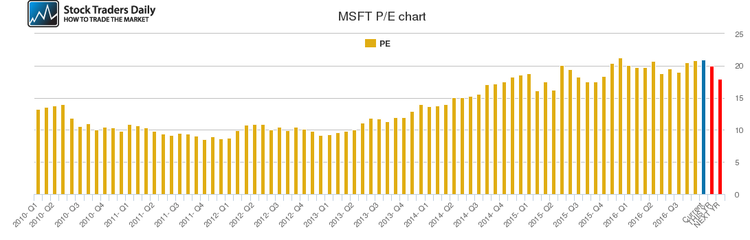 MSFT PE chart