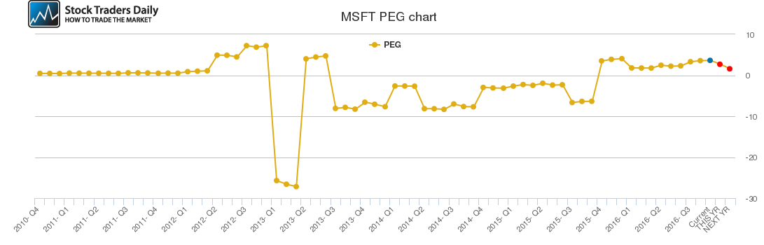 MSFT PEG chart