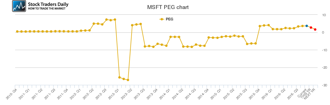 MSFT PEG chart MSFT PEG chart