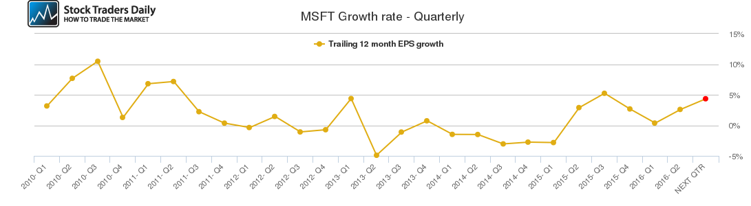 MSFT Growth rate - Quarterly MSFT Growth rate - Quarterly