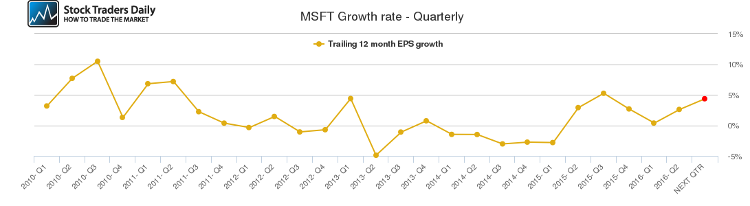 MSFT Growth rate - Quarterly