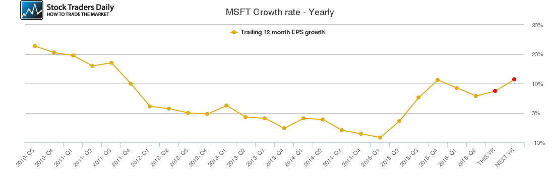 MSFT Growth rate - Yearly MSFT Growth rate - Yearly