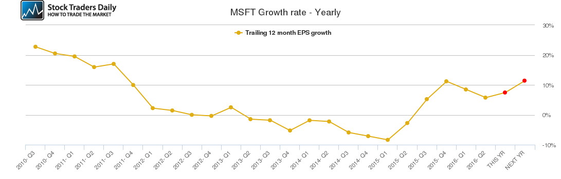 MSFT Growth rate - Yearly