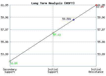 MSFT Long Term Analysis