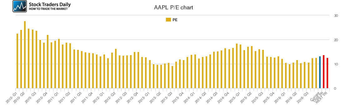 AAPL PE chart