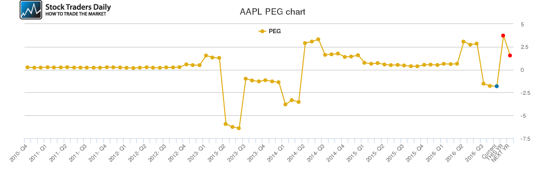 AAPL PEG chart AAPL PEG chart