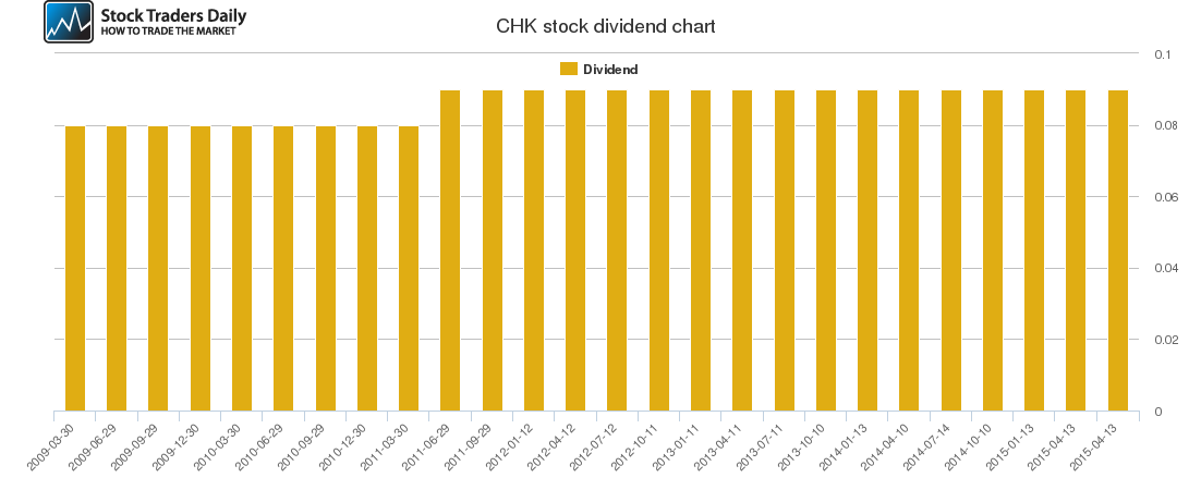 CHK Dividend Chart