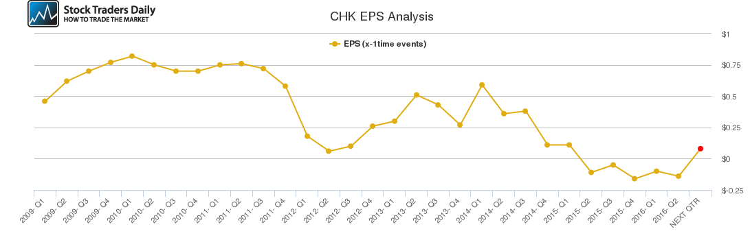 CHK EPS Analysis CHK EPS Analysis
