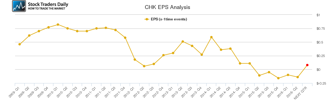 CHK EPS Analysis