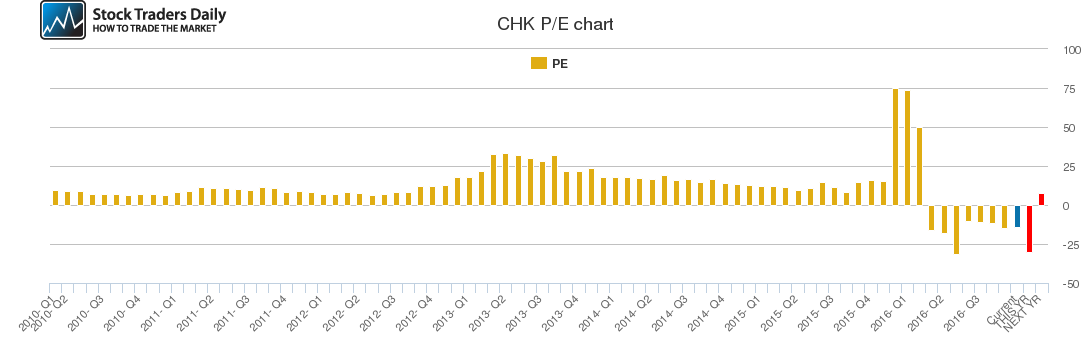 CHK PE chart CHK PE chart