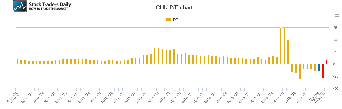 CHK PE chart