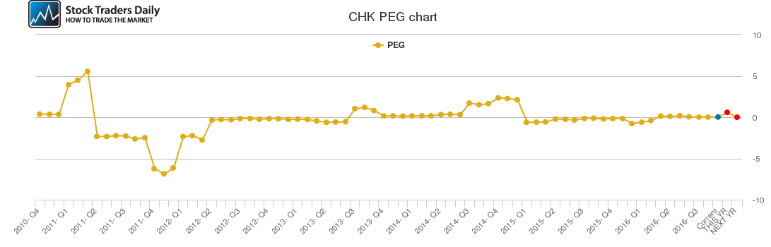CHK PEG chart CHK PEG chart