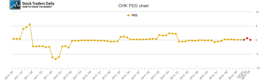 CHK PEG chart