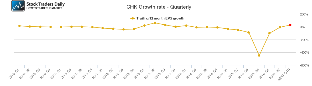 CHK Growth rate - Quarterly CHK Growth rate - Quarterly