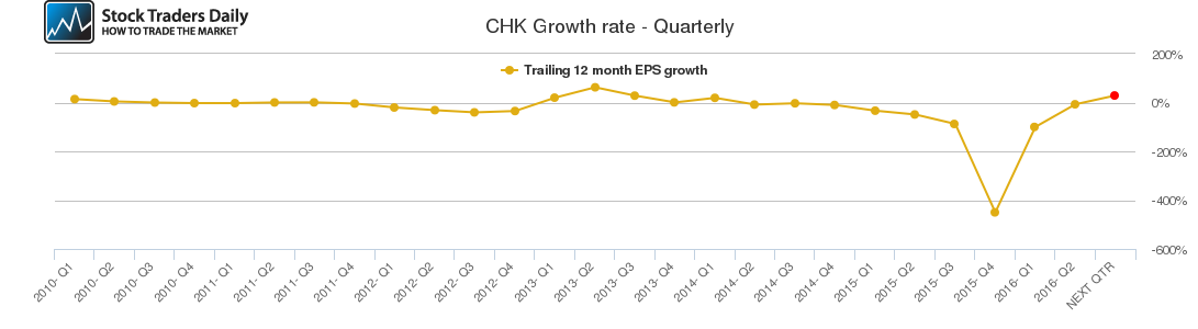 CHK Growth rate - Quarterly