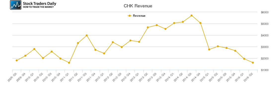 CHK Revenue chart