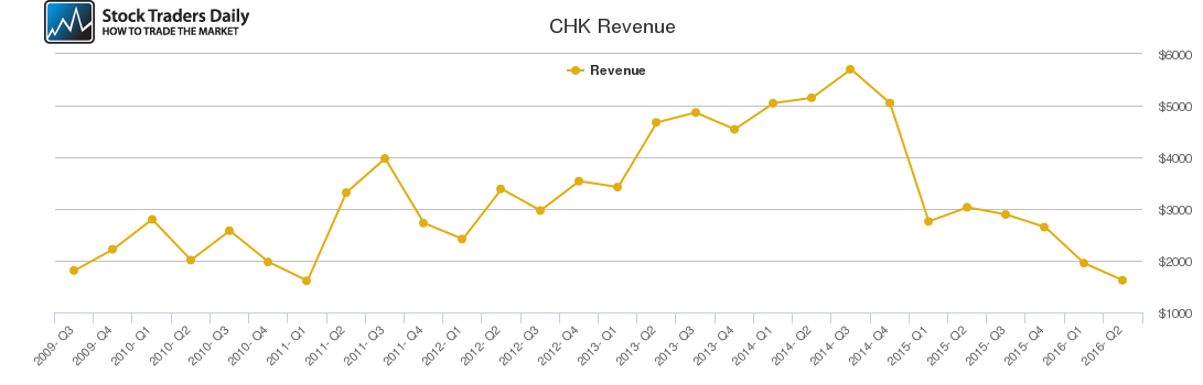 CHK Revenue chart CHK Revenue chart