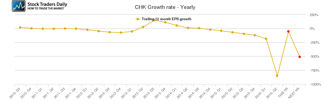CHK Growth rate - Yearly