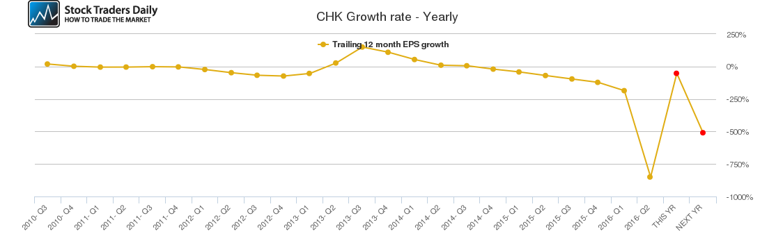 CHK Growth rate - Yearly CHK Growth rate - Yearly