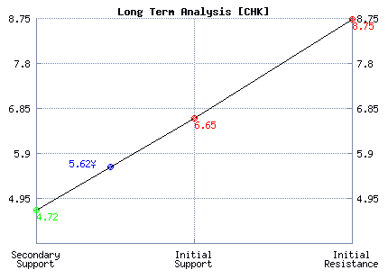 CHK Long Term Analysis