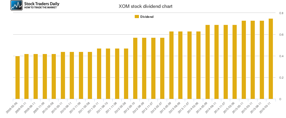 XOM Dividend Chart