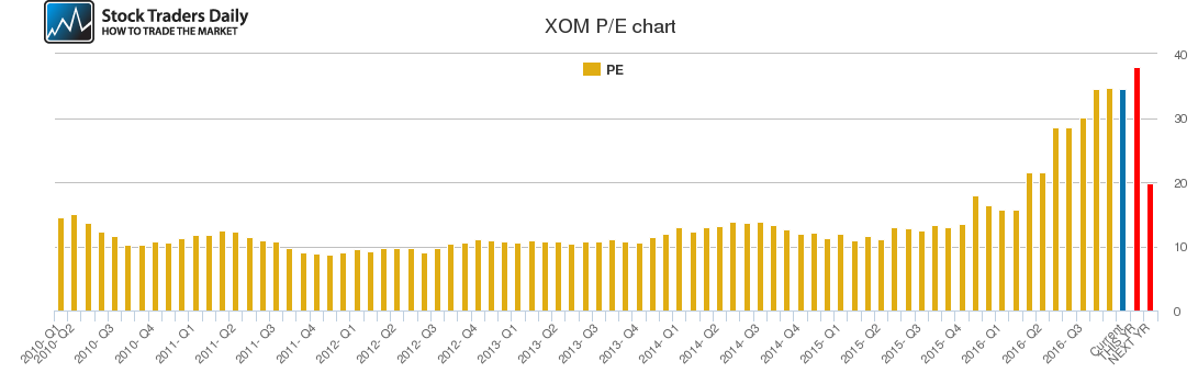 XOM PE chart