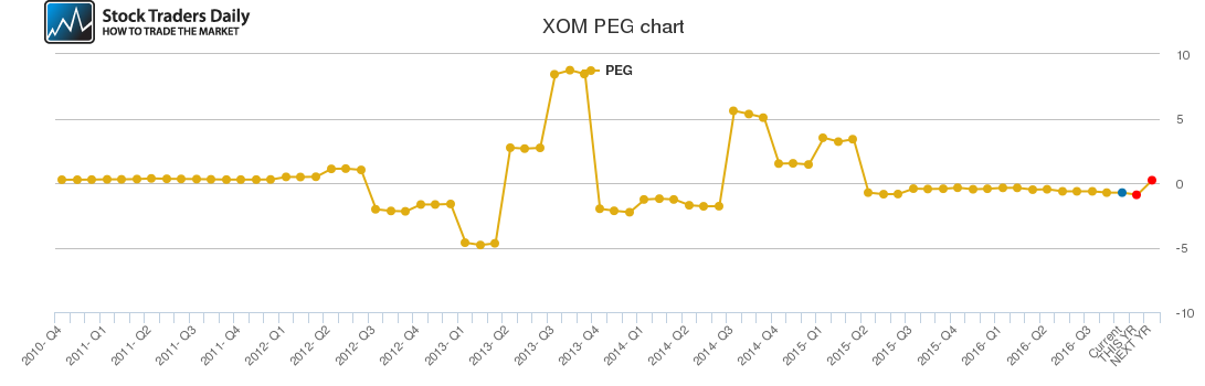 XOM PEG chart