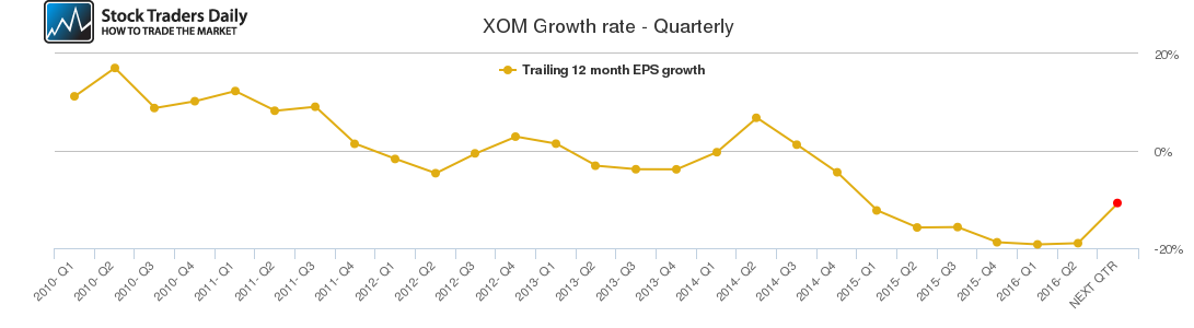 XOM Growth rate - Quarterly