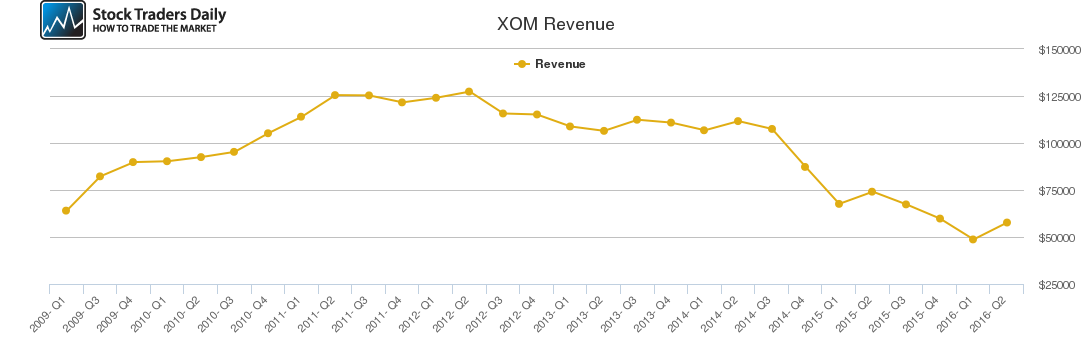 XOM Revenue chart