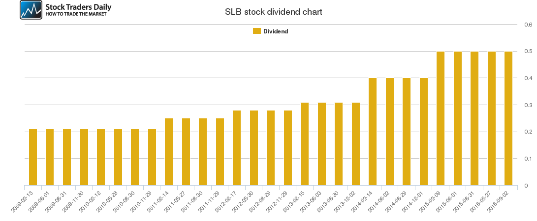 SLB Dividend Chart SLB Dividend Chart