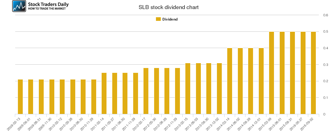 SLB Dividend Chart